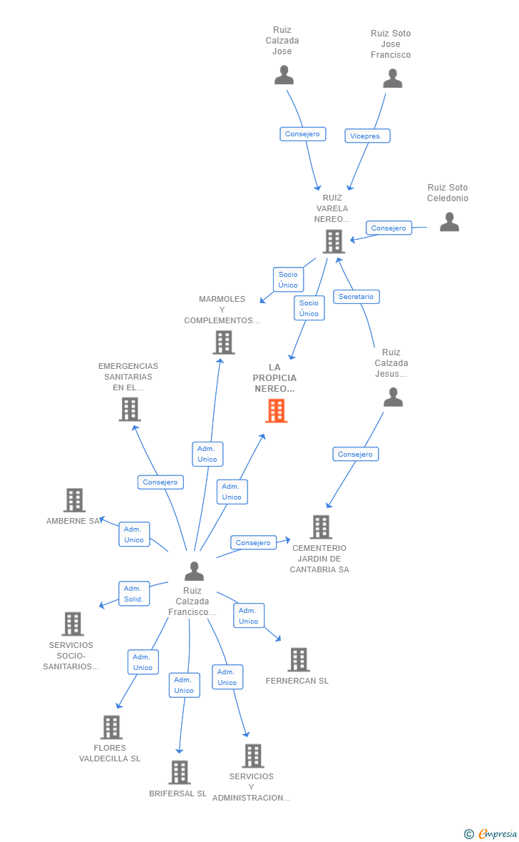 Vinculaciones societarias de LA PROPICIA NEREO HNOS SL