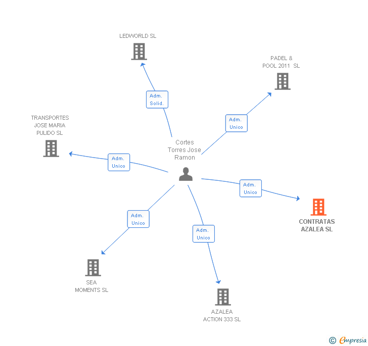 Vinculaciones societarias de CONTRATAS AZALEA SL