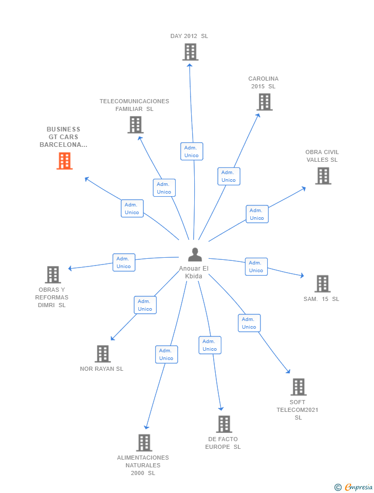 Vinculaciones societarias de BUSINESS GT CARS BARCELONA SL