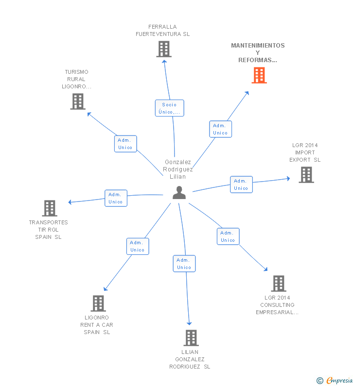 Vinculaciones societarias de MANTENIMIENTOS Y REFORMAS INTEGRALES GRL 2014 SL