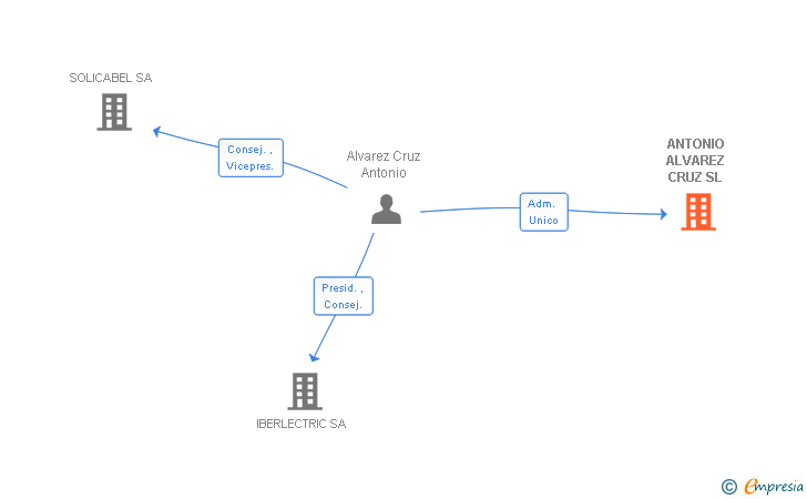 Vinculaciones societarias de ANTONIO ALVAREZ CRUZ SL