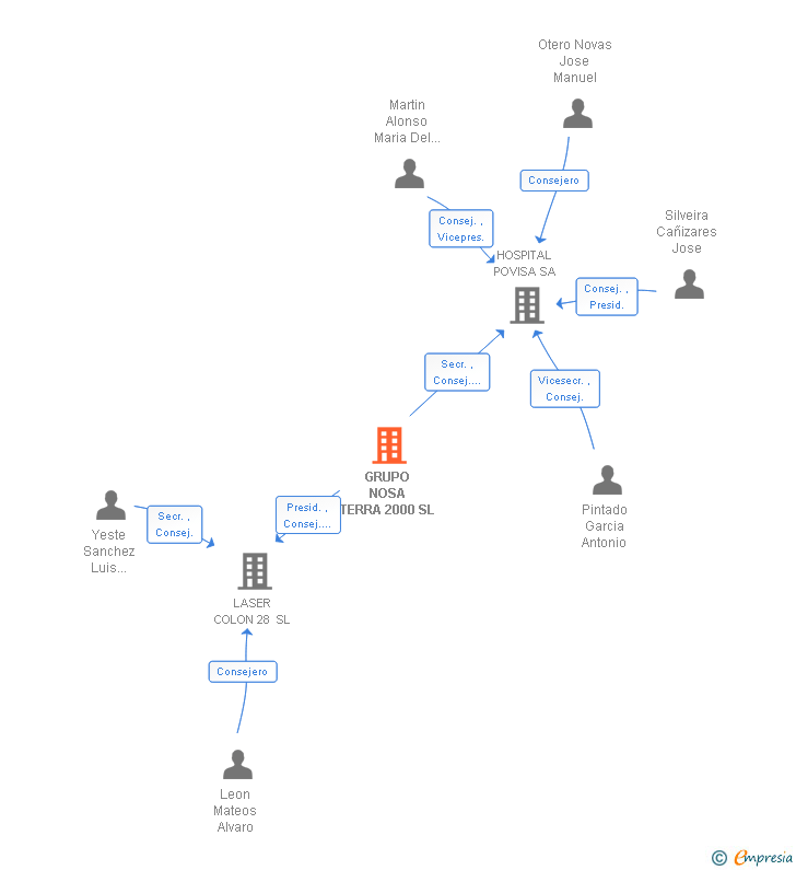 Vinculaciones societarias de GRUPO NOSA TERRA 2000 SL