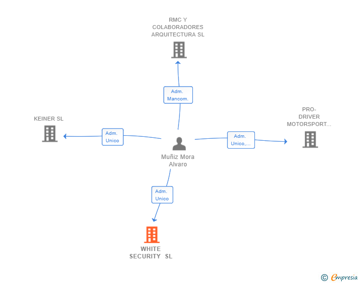 Vinculaciones societarias de WHITE SECURITY SL