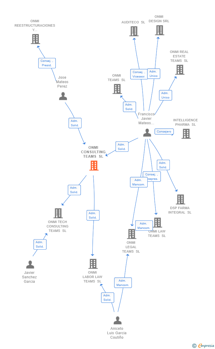 Vinculaciones societarias de ONMI CONSULTING TEAMS SL