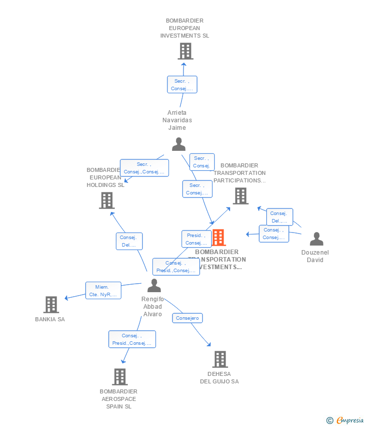 Vinculaciones societarias de BOMBARDIER TRANSPORTATION INVESTMENTS SPAIN SL