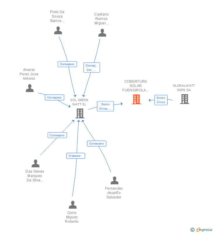 Vinculaciones societarias de COBERTURA SOLAR FUENGIROLA SL