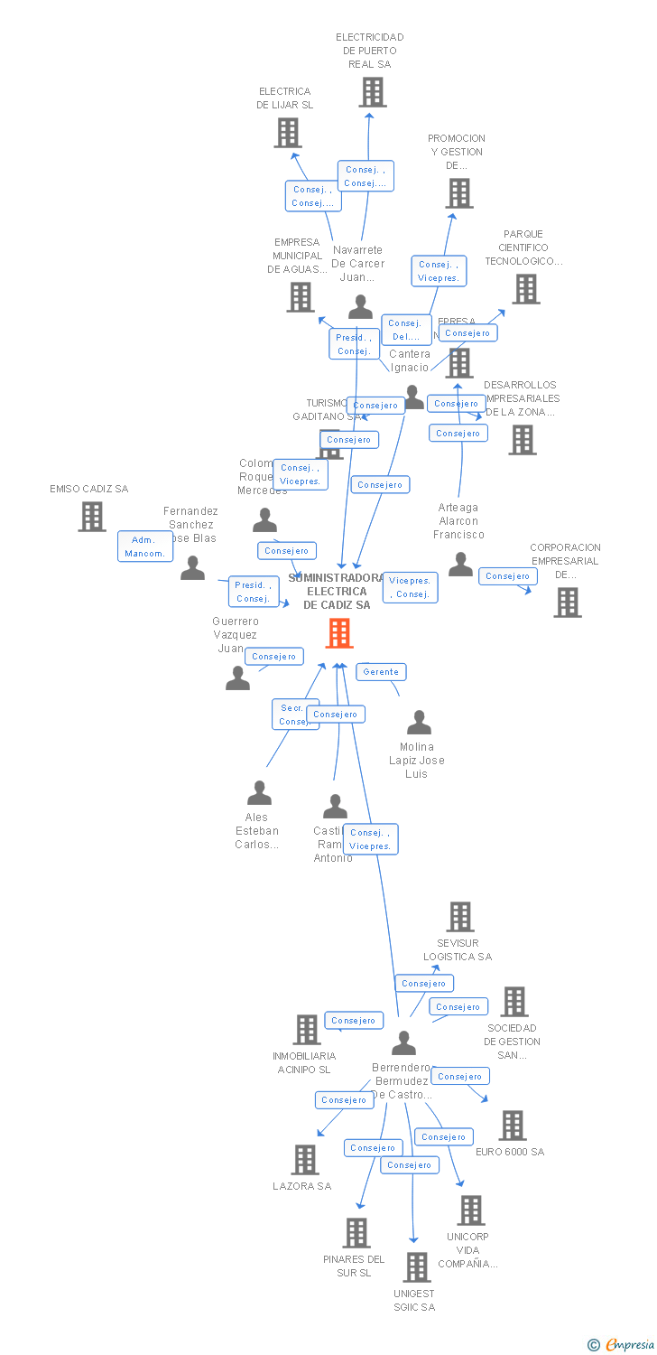 Vinculaciones societarias de SUMINISTRADORA ELECTRICA DE CADIZ SA