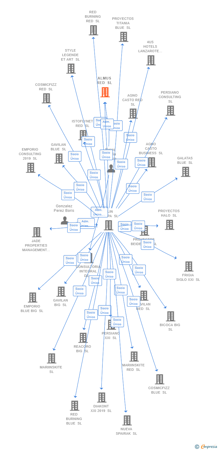 Vinculaciones societarias de ALMUS RED SL