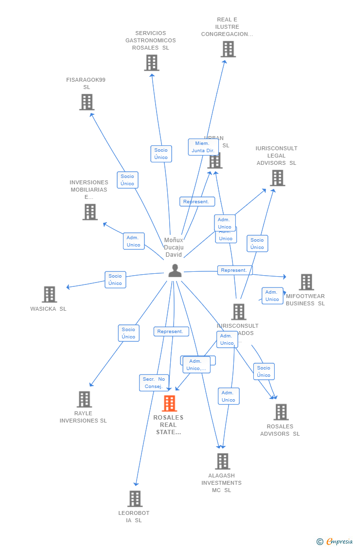 Vinculaciones societarias de ROSALES REAL STATE INVESTMENT SL