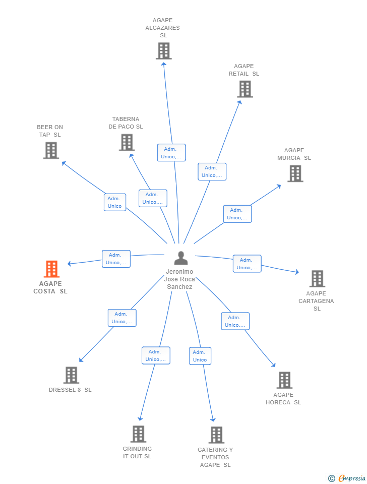 Vinculaciones societarias de AGAPE COSTA SL