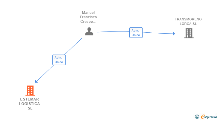 Vinculaciones societarias de ESTEMAR LOGISTICA SL