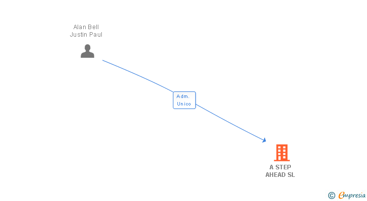 Vinculaciones societarias de A STEP AHEAD SL