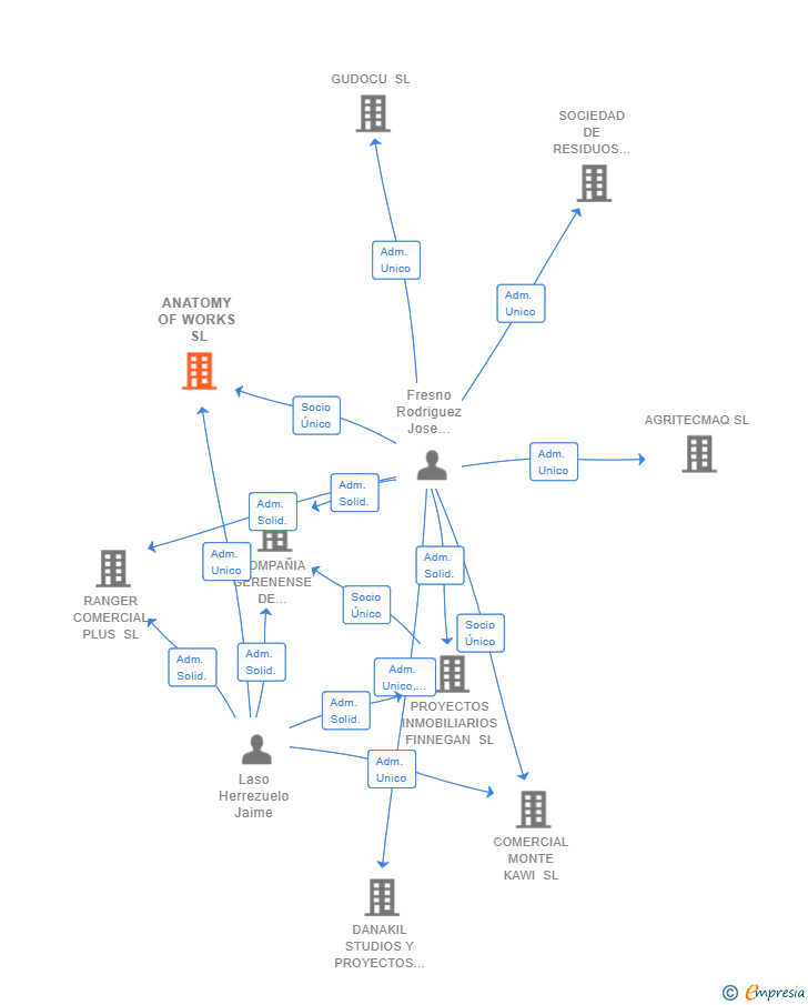 Vinculaciones societarias de ANATOMY OF WORKS SL