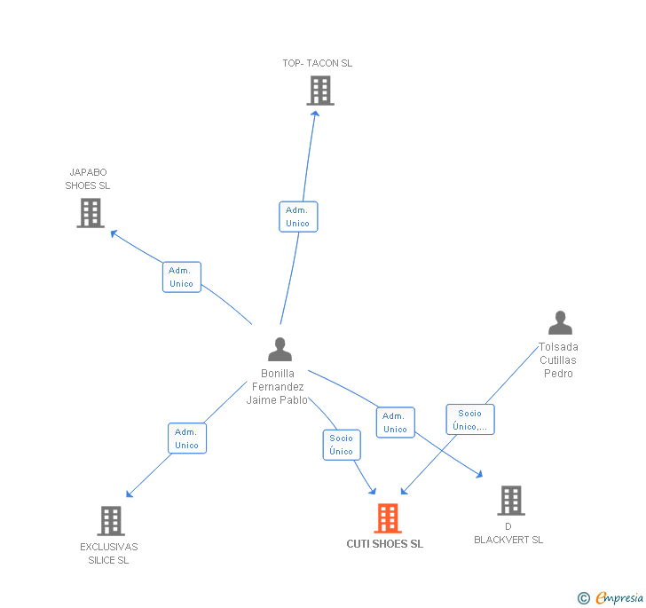 Vinculaciones societarias de CUTI SHOES SL