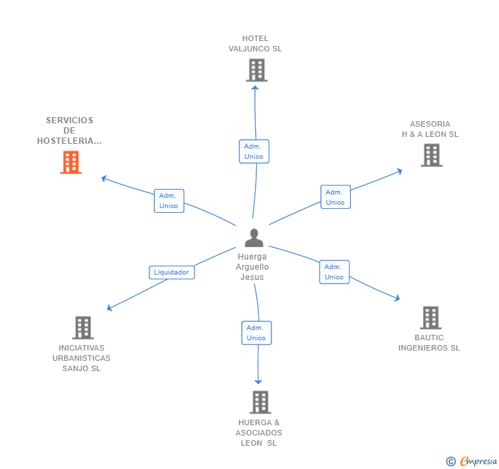 Vinculaciones societarias de SERVICIOS DE HOSTELERIA VALJUNCO SL
