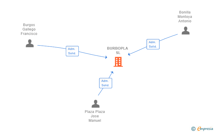 Vinculaciones societarias de BURBOPLA SL