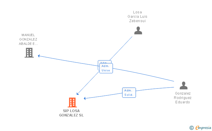 Vinculaciones societarias de SIP LOSA GONZALEZ SL