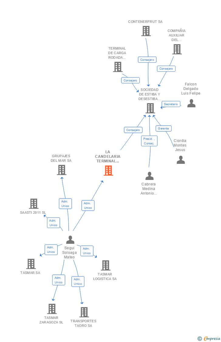 Vinculaciones societarias de LA CANDELARIA TERMINAL DE CONTENEDORES SA
