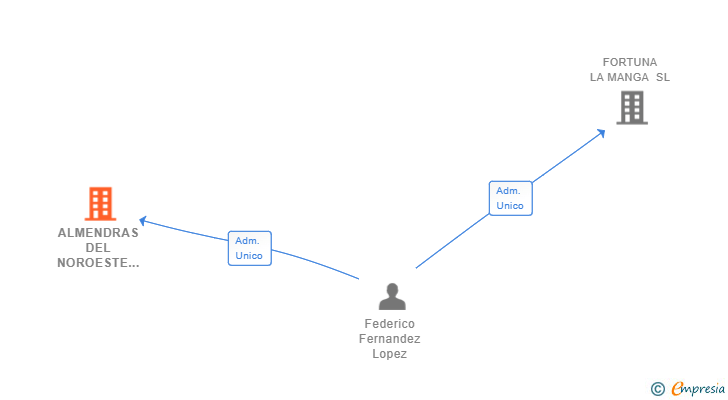 Vinculaciones societarias de ALMENDRAS DEL NOROESTE SL