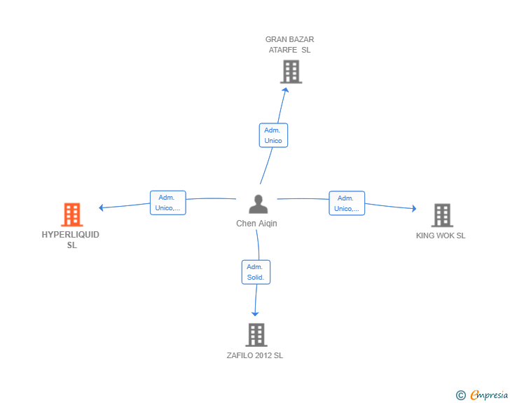 Vinculaciones societarias de HYPERLIQUID SL