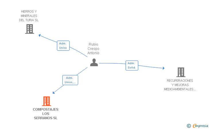 Vinculaciones societarias de COMPOSTAJES LOS SERRANOS SL