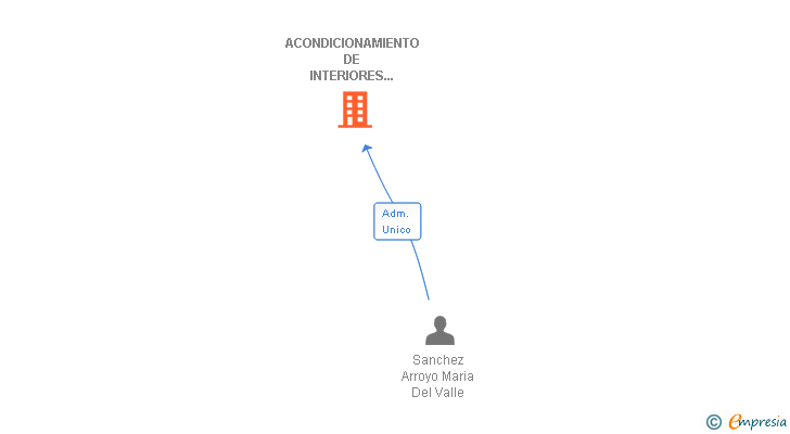 Vinculaciones societarias de ACONDICIONAMIENTO DE INTERIORES Y REFORMAS SL
