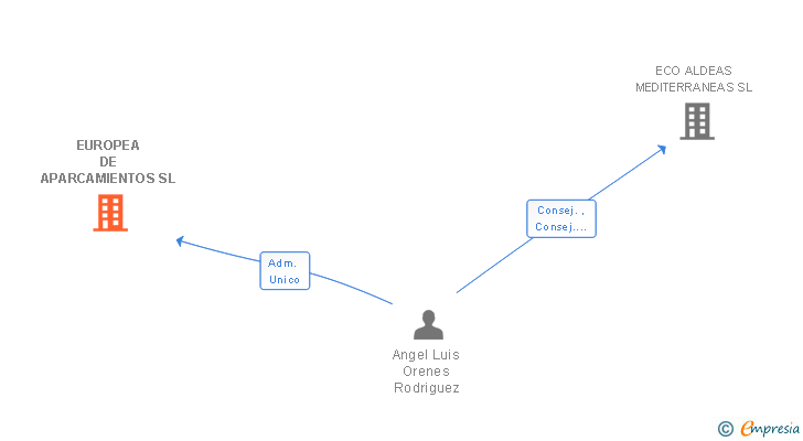 Vinculaciones societarias de EUROPEA DE APARCAMIENTOS SL