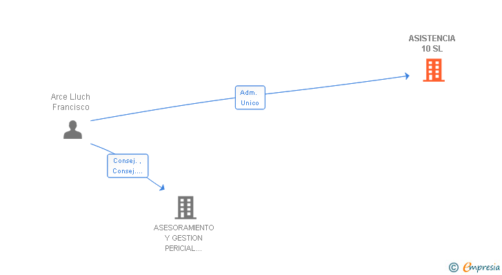 Vinculaciones societarias de ASISTENCIA 10 SL