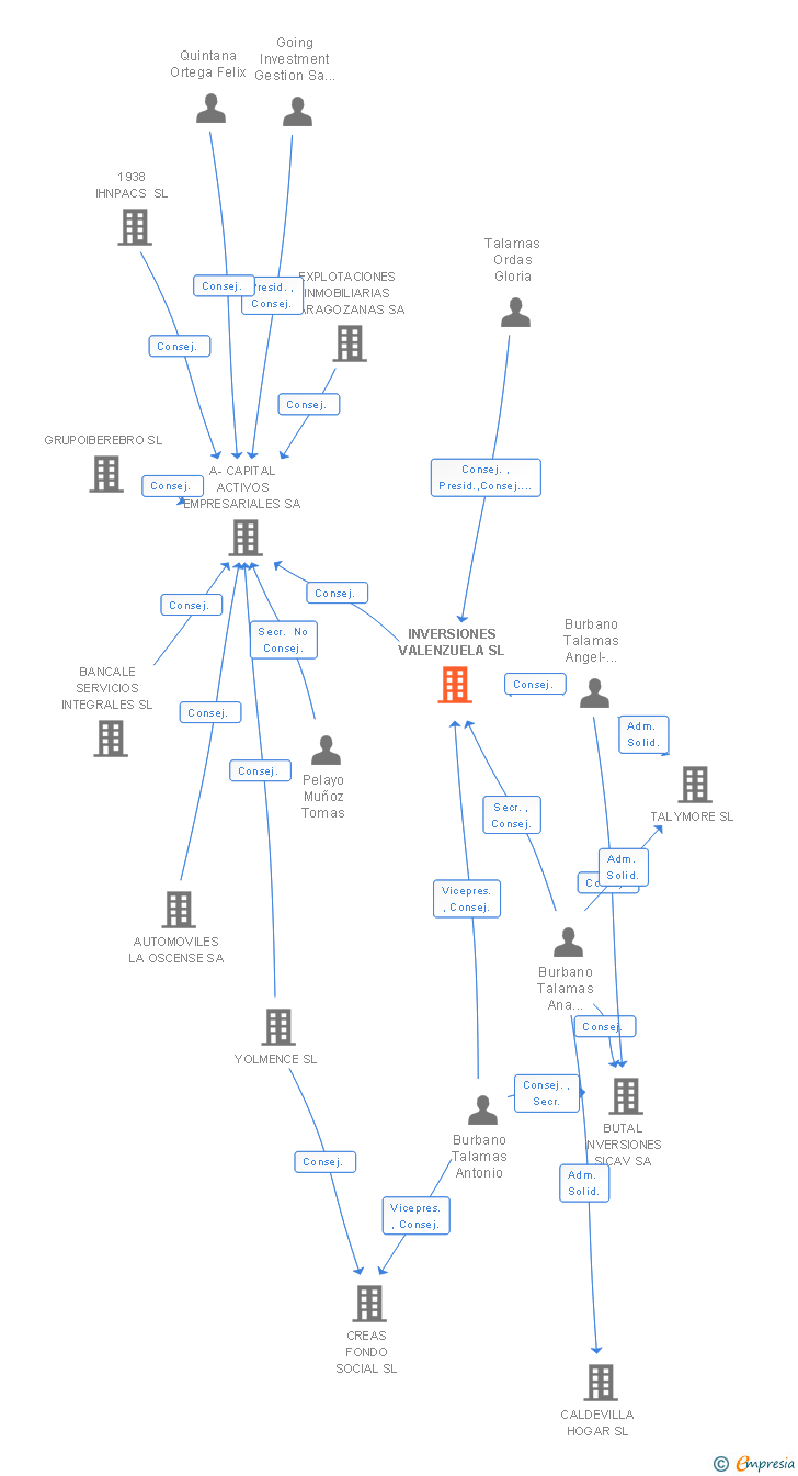 Vinculaciones societarias de INVERSIONES VALENZUELA SL