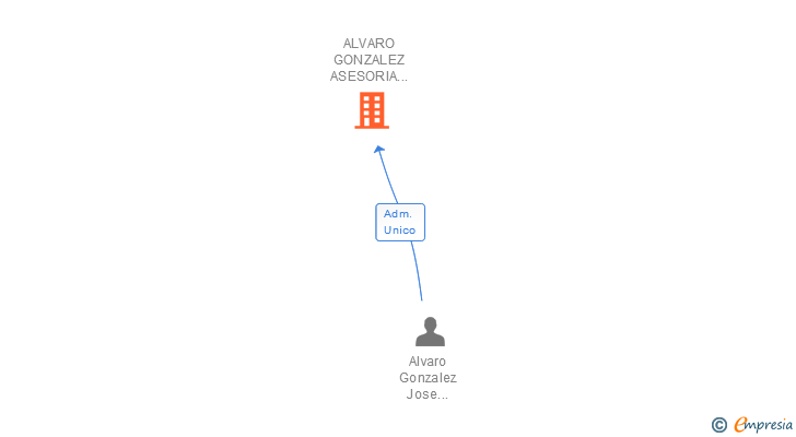 Vinculaciones societarias de ALVARO GONZALEZ ASESORIA Y GESTION SL