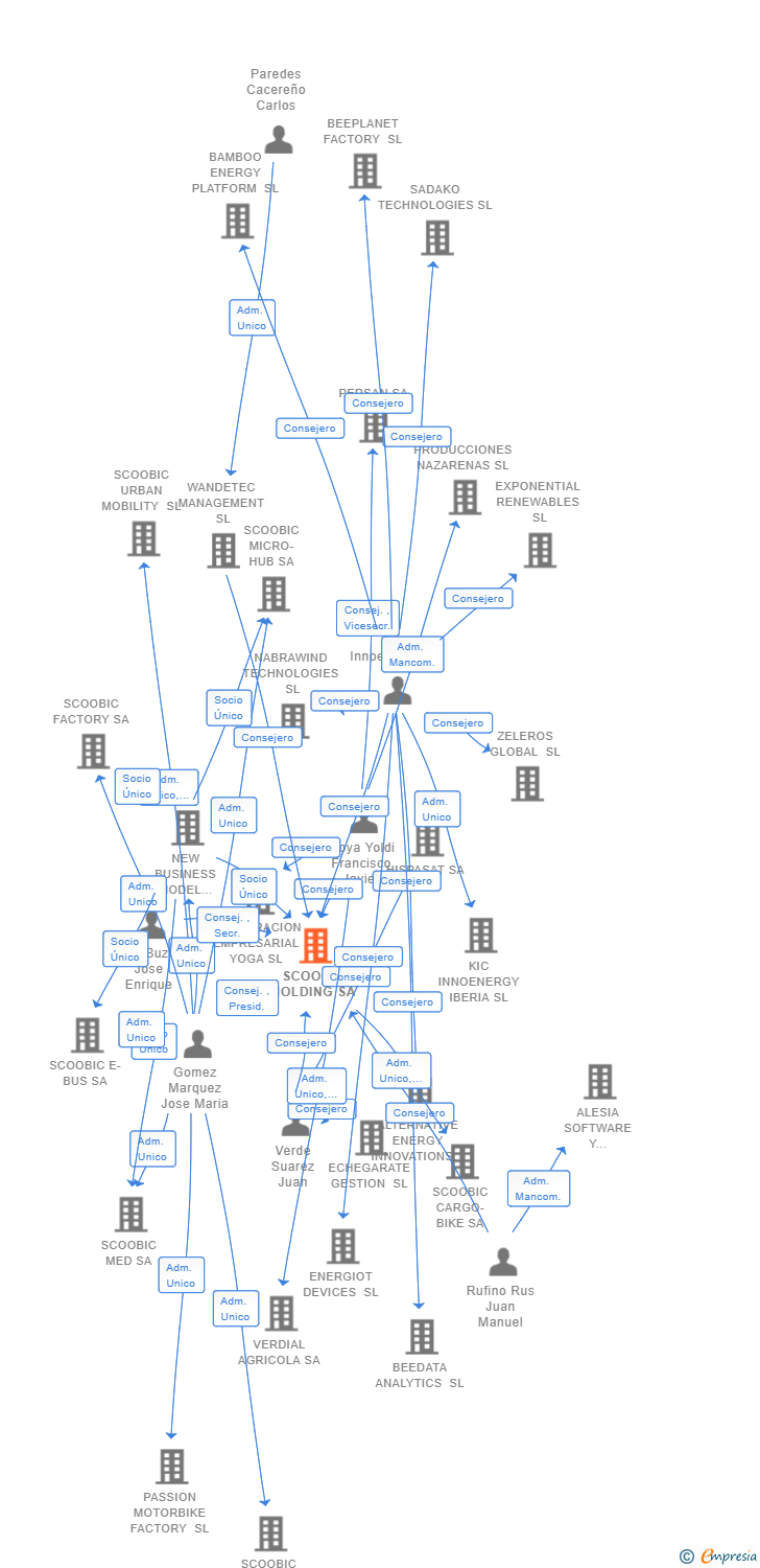 Vinculaciones societarias de SCOOBIC HOLDING SA