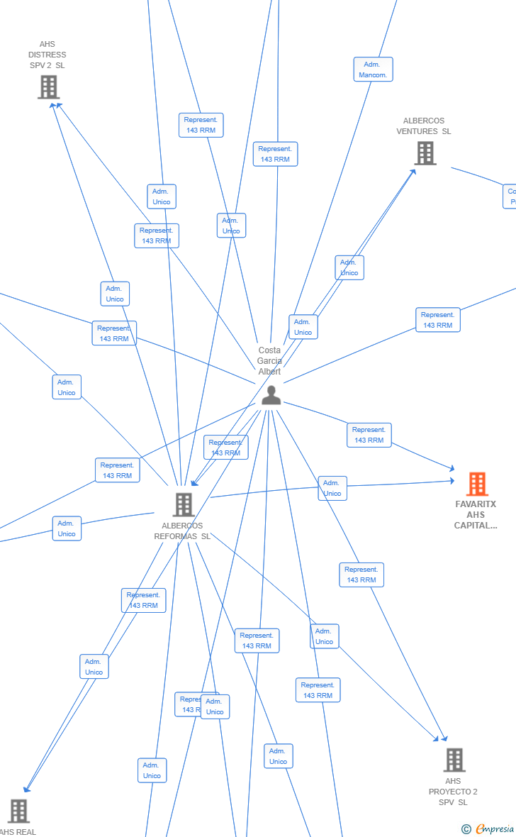 Vinculaciones societarias de FAVARITX AHS CAPITAL 2025 SL