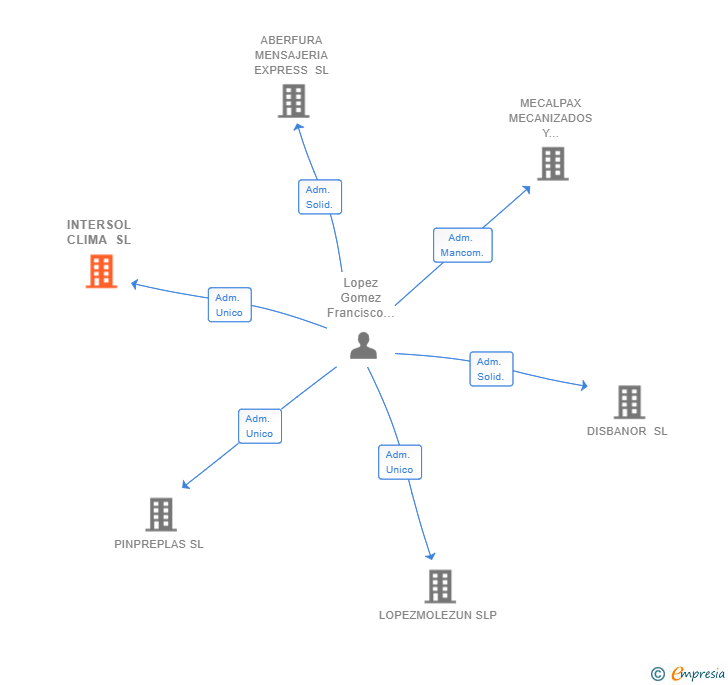 Vinculaciones societarias de INTERSOL CLIMA SL
