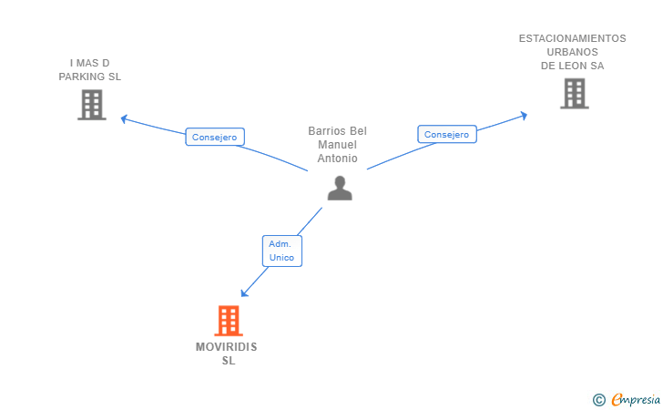 Vinculaciones societarias de MOVIRIDIS SL