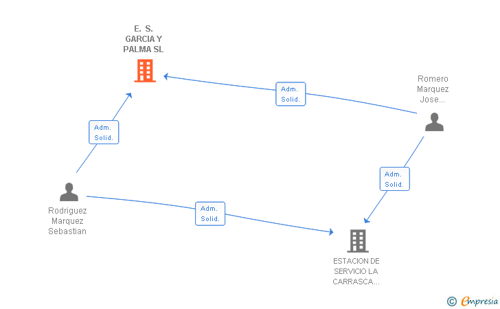 Vinculaciones societarias de E. S. GARCIA Y PALMA SL