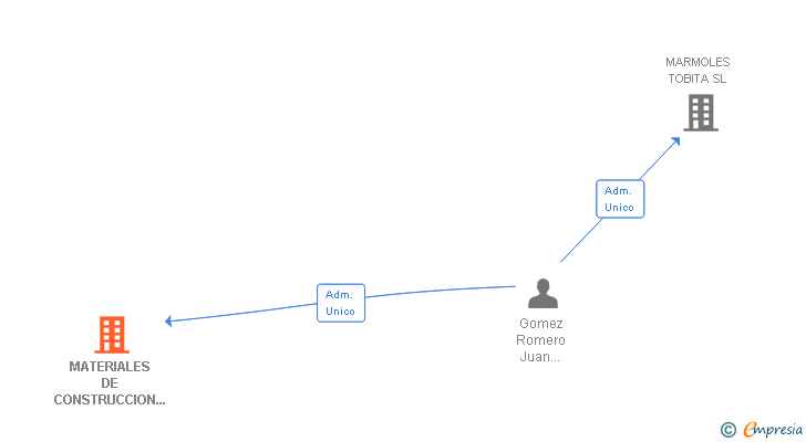 Vinculaciones societarias de MATERIALES DE CONSTRUCCION HERMANOS GOMEZ SA