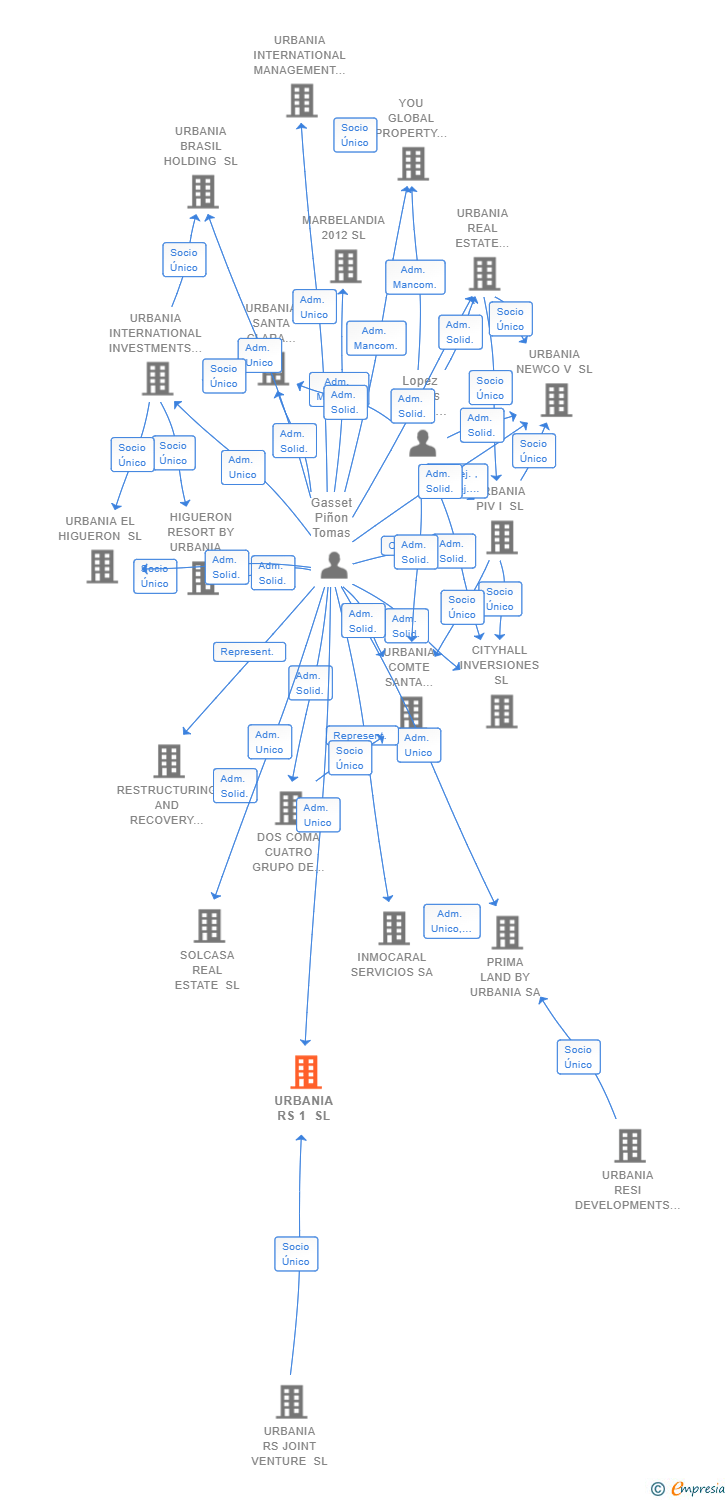 Vinculaciones societarias de URBANIA RS 1 SL
