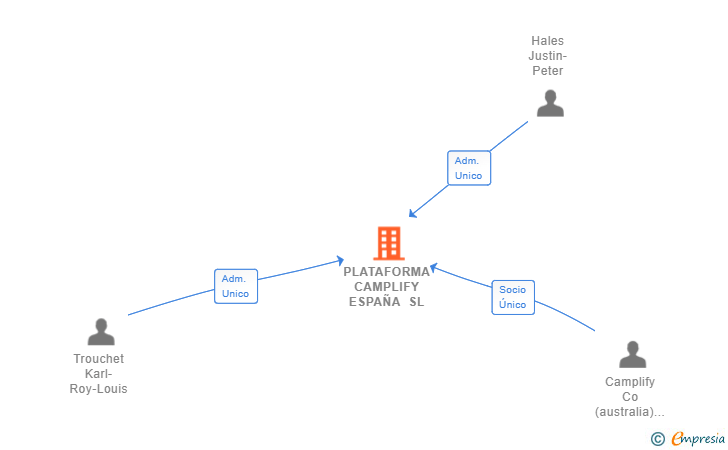 Vinculaciones societarias de PLATAFORMA CAMPLIFY ESPAÑA SL