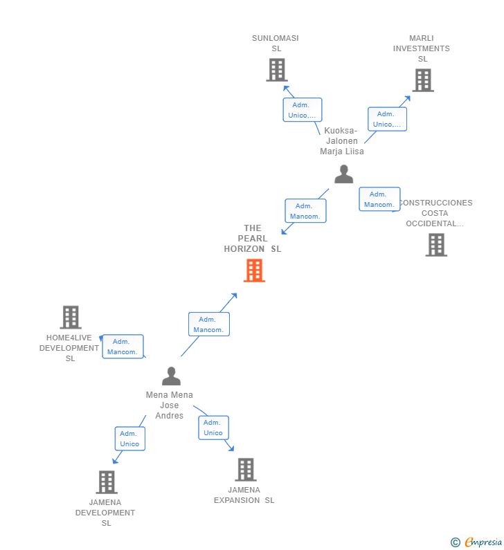 Vinculaciones societarias de THE PEARL HORIZON SL