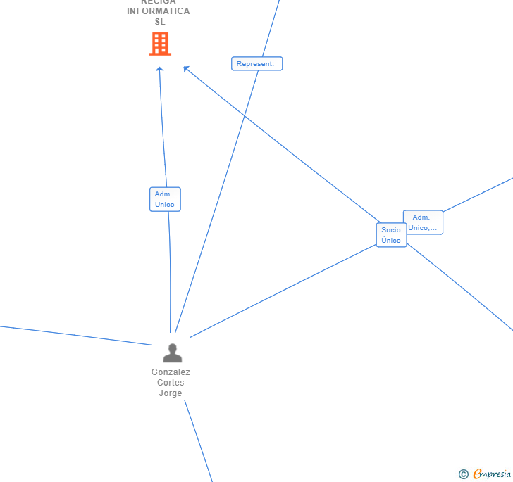 Vinculaciones societarias de RECIGA INFORMATICA SL