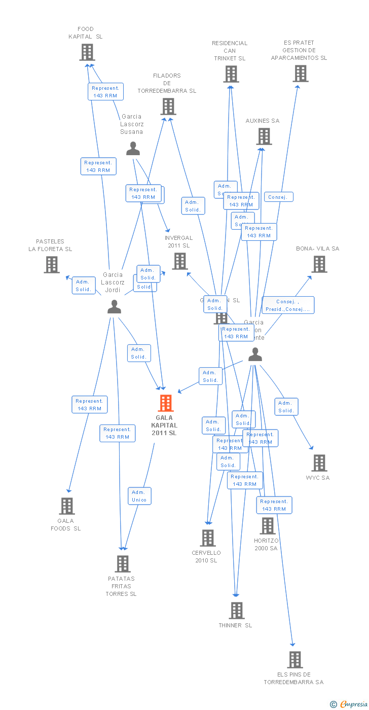 Vinculaciones societarias de GALA KAPITAL 2011 SL