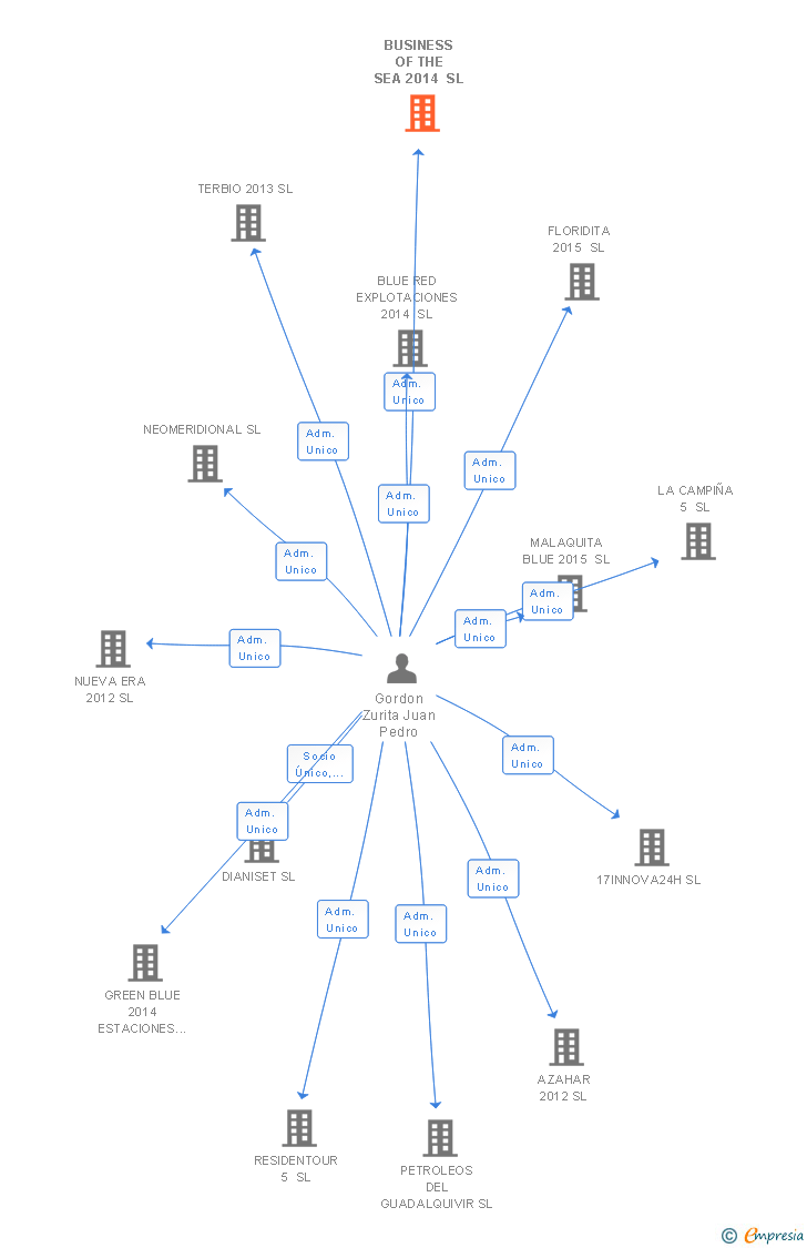Vinculaciones societarias de BUSINESS OF THE SEA 2014 SL