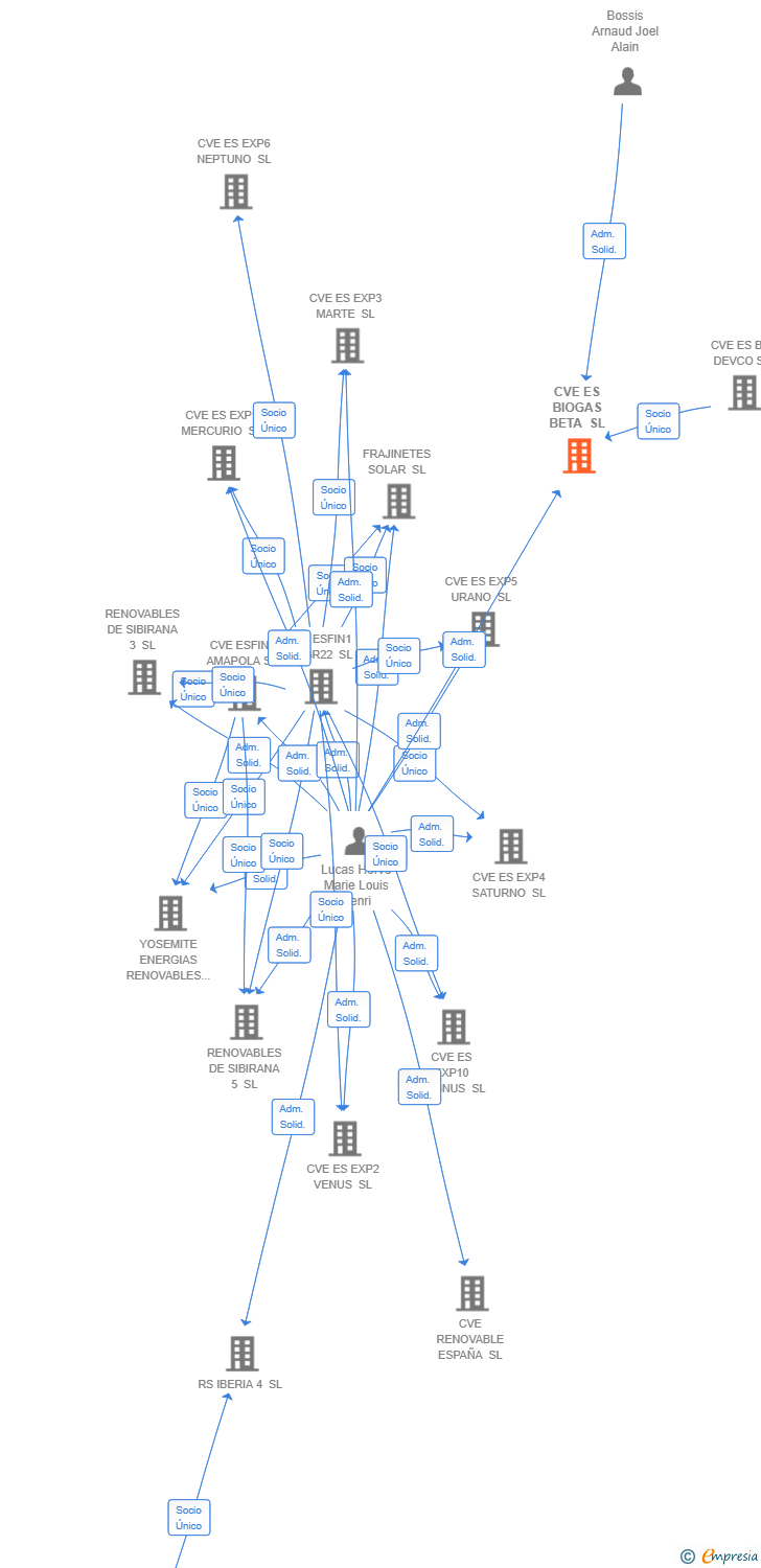 Vinculaciones societarias de CVE ES BIOGAS BETA SL