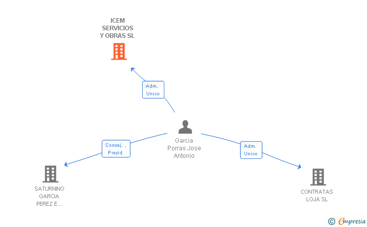 Vinculaciones societarias de ICEM SERVICIOS Y OBRAS SL