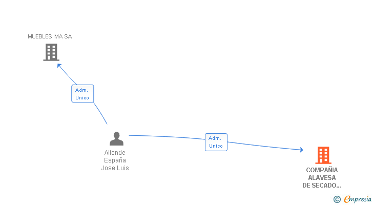 Vinculaciones societarias de COMPAÑIA ALAVESA DE SECADO DE MADERA SA