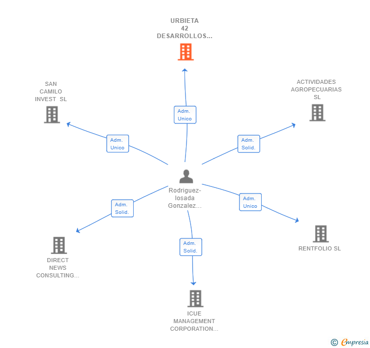 Vinculaciones societarias de URBIETA 42 DESARROLLOS SL