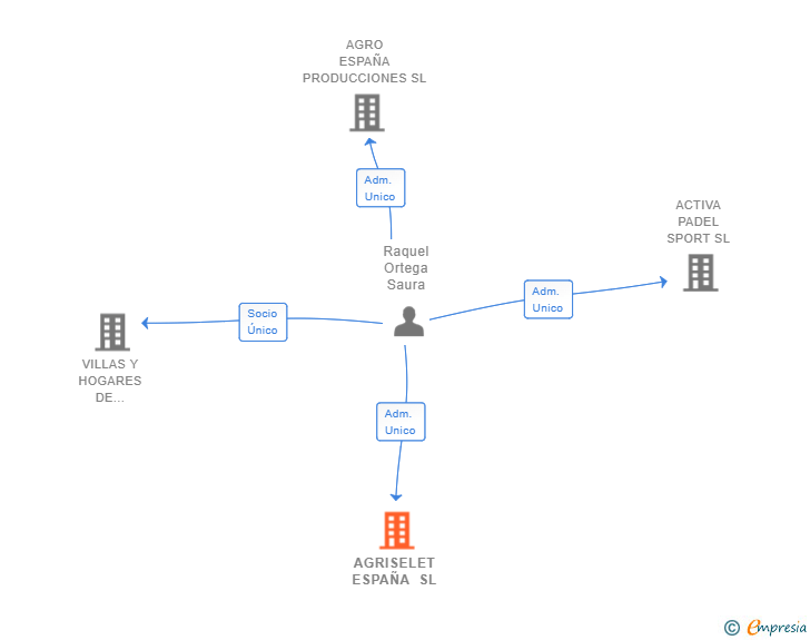 Vinculaciones societarias de AGRISELET ESPAÑA SL