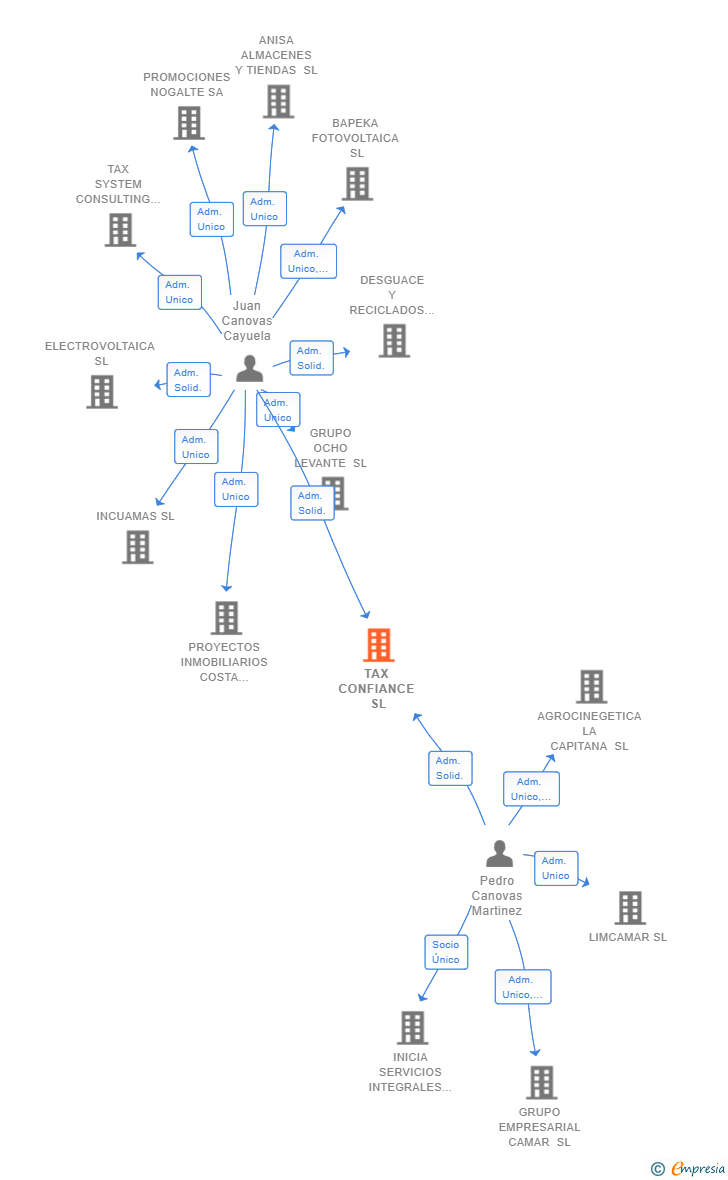 Vinculaciones societarias de TAX CONFIANCE SL