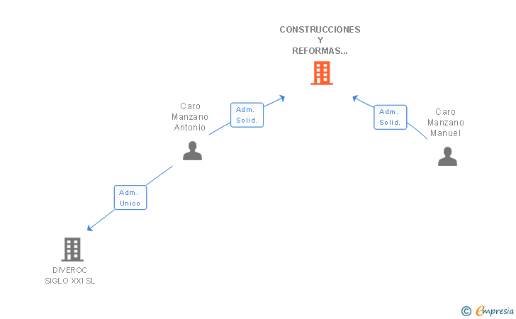 Vinculaciones societarias de CONSTRUCCIONES Y REFORMAS HERMANOS CARO SRL