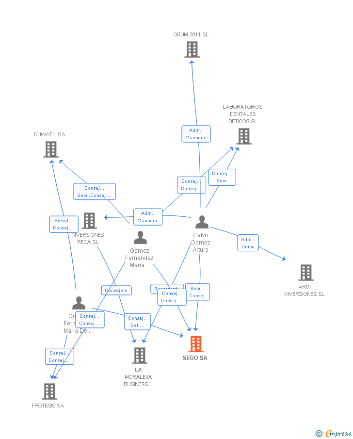Vinculaciones societarias de SEGO SA